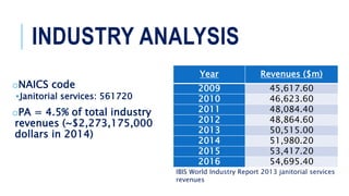 INDUSTRY ANALYSIS
oNAICS code
•Janitorial services: 561720
oPA = 4.5% of total industry
revenues (~$2,273,175,000
dollars in 2014)
Year Revenues ($m)
2009 45,617.60
2010 46,623.60
2011 48,084.40
2012 48,864.60
2013 50,515.00
2014 51,980.20
2015 53,417.20
2016 54,695.40
IBIS World Industry Report 2013 janitorial services
revenues
 