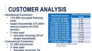 CUSTOMER ANALYSIS
Household Income
Percent of Housing
Units
Less than $5,000 2.3%
$5,000 to $9,9999 3.8%
$10,000 to $14,999 5.8%
$15,000 to $19,999 6.6%
$20,000 to $24,999 6.1%
$25,000 to $34,999 11.2%
$35,000 to $49,999 14.5%
$50,000 to $74,999 18.8%
$75,000 to $99,999 12.4%
$100,000 to $149,999 12.1%
$150,000 or more 6.5%
o Residential Customers
• 153,064 occupied housing
units
• target households $75,000+
annual income (47,450
homes)
• 3-year goal
 annually servicing 5% of
target households
o Commercial Customers
• 21,083 businesses
• 3-year goal
2012 Westmoreland County
Census data
 