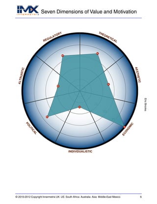 Seven Dimensions of Value and Motivation
EricBrooks
© 2010-2012 Copyright Innermetrix UK US South Africa Australia Asia Middle-East Mexico 6
 