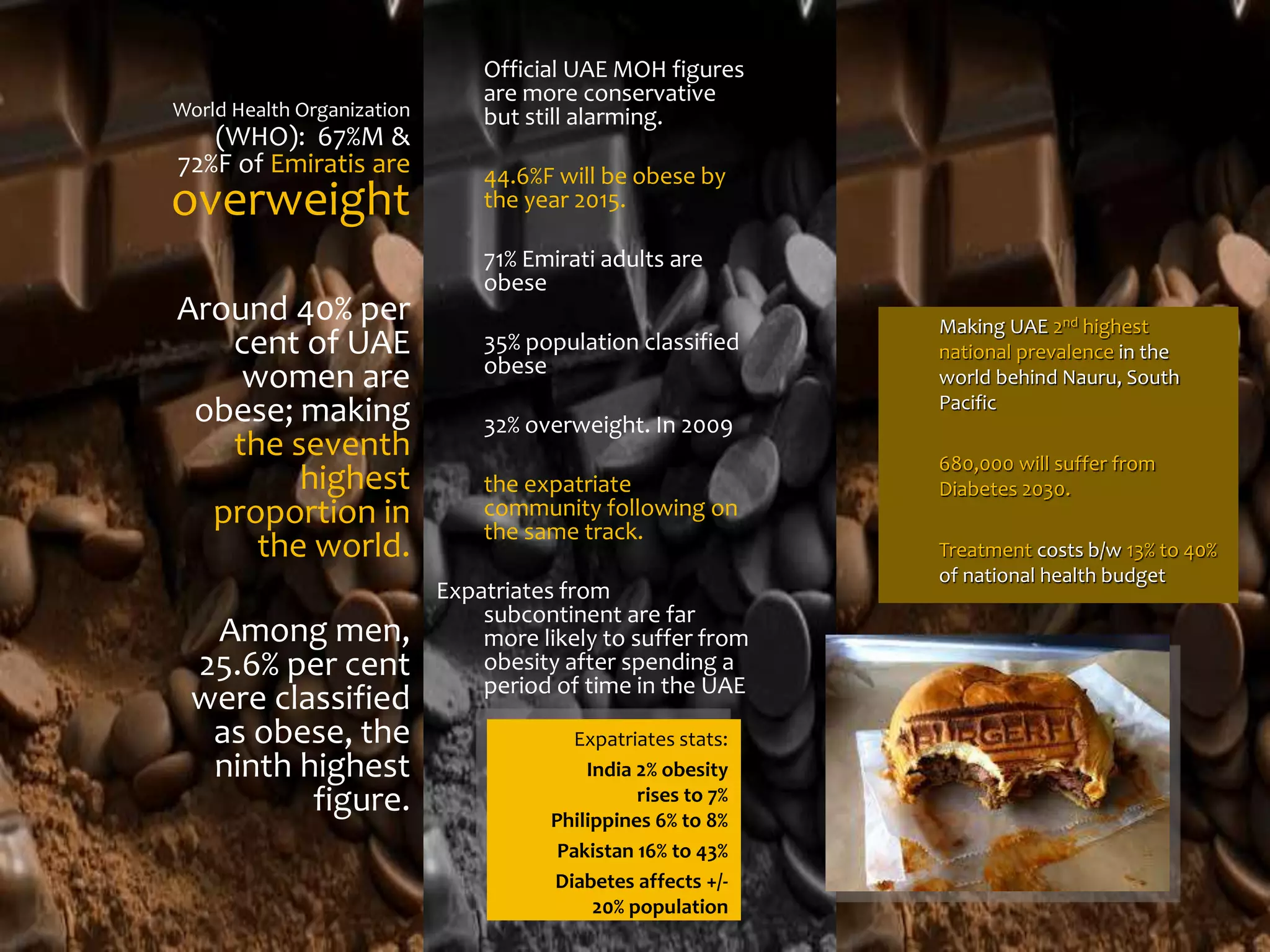 World Health Organization
(WHO): 67%M &
72%F of Emiratis are
overweight
Around 40% per
cent of UAE
women are
obese; making
the seventh
highest
proportion in
the world.
Among men,
25.6% per cent
were classified
as obese, the
ninth highest
figure.
Official UAE MOH figures
are more conservative
but still alarming.
44.6%F will be obese by
the year 2015.
71% Emirati adults are
obese
35% population classified
obese
32% overweight. In 2009
the expatriate
community following on
the same track.
Expatriates from
subcontinent are far
more likely to suffer from
obesity after spending a
period of time in the UAE
Making UAE 2nd highest
national prevalence in the
world behind Nauru, South
Pacific
680,000 will suffer from
Diabetes 2030.
Treatment costs b/w 13% to 40%
of national health budget
Expatriates stats:
India 2% obesity
rises to 7%
Philippines 6% to 8%
Pakistan 16% to 43%
Diabetes affects +/-
20% population
 