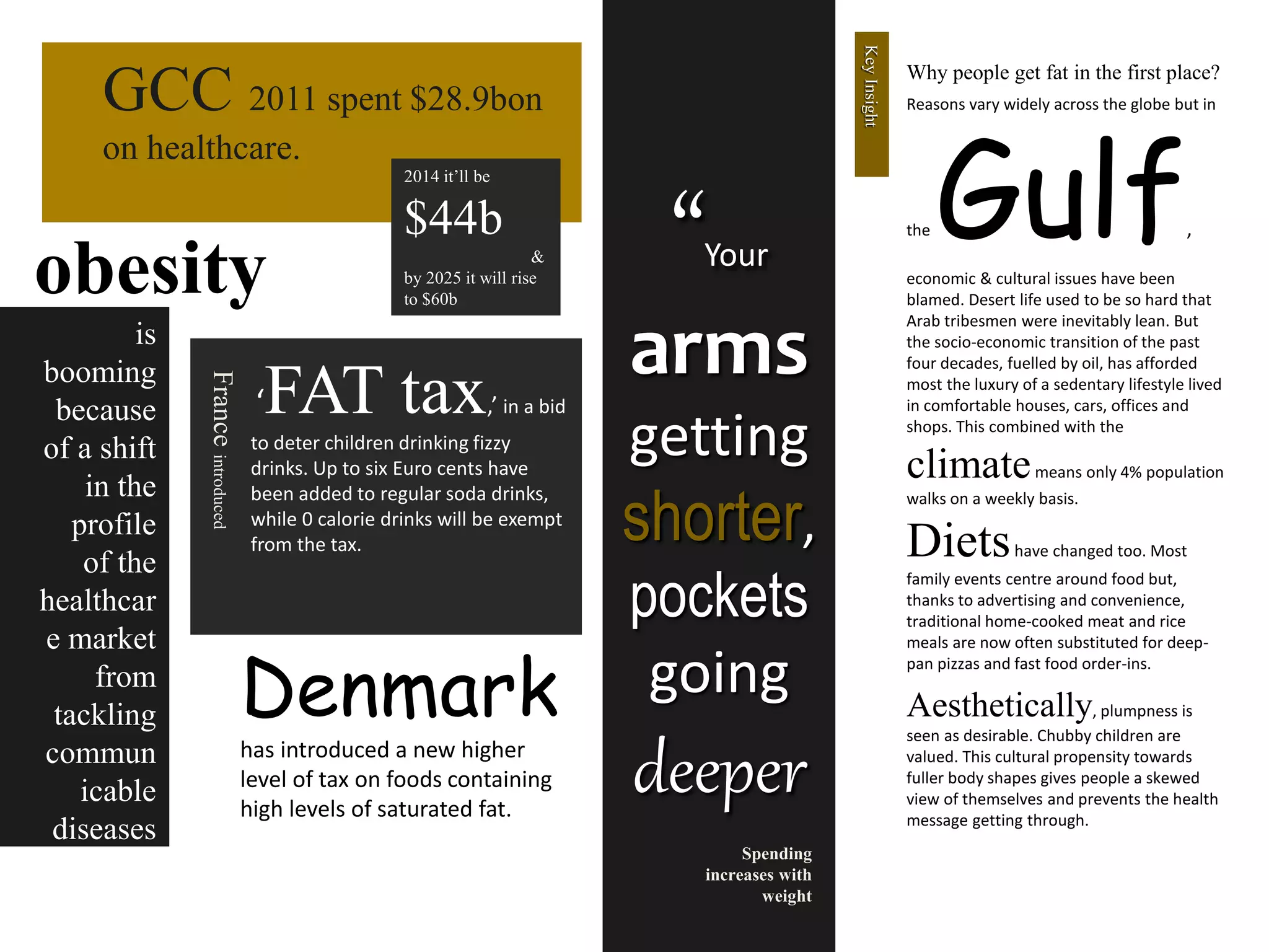 “Your
arms
getting
shorter,
pockets
going
deeper
GCC 2011 spent $28.9bon
on healthcare.
‘FAT tax,’ in a bid
to deter children drinking fizzy
drinks. Up to six Euro cents have
been added to regular soda drinks,
while 0 calorie drinks will be exempt
from the tax.
Denmark
has introduced a new higher
level of tax on foods containing
high levels of saturated fat.
Franceintroduced
Why people get fat in the first place?
Reasons vary widely across the globe but in
the Gulf,
economic & cultural issues have been
blamed. Desert life used to be so hard that
Arab tribesmen were inevitably lean. But
the socio-economic transition of the past
four decades, fuelled by oil, has afforded
most the luxury of a sedentary lifestyle lived
in comfortable houses, cars, offices and
shops. This combined with the
climatemeans only 4% population
walks on a weekly basis.
Dietshave changed too. Most
family events centre around food but,
thanks to advertising and convenience,
traditional home-cooked meat and rice
meals are now often substituted for deep-
pan pizzas and fast food order-ins.
Aesthetically, plumpness is
seen as desirable. Chubby children are
valued. This cultural propensity towards
fuller body shapes gives people a skewed
view of themselves and prevents the health
message getting through.
Spending
increases with
weight
is
booming
because
of a shift
in the
profile
of the
healthcar
e market
from
tackling
commun
icable
diseases
to
battling
2014 it’ll be
$44b
&
by 2025 it will rise
to $60b
obesity
KeyInsight
 