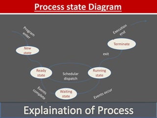 Process state Diagram
New
state
Ready
state
Running
state
Waiting
state
Terminate
Schedular
dispatch
exit
 