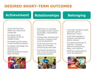 DESIRED SHORT-TERM OUTCOMES
Achievement
• Youth feel that their
efforts are valued and
recognized
• Increased youth
perception of self as
capable leader
• Increased [youth] sense
of self confidence/esteem
• Increased knowledge and
awareness of
development
pathway/progress (youth,
staff, families)
Relationships
• Staff have an increased
knowledge of each youth’s
personality, likes/dislikes,
interests
• Families feel informed and
included in program and
youth development
• Youth feel that they can
openly and honestly
communicate with staff
• Increased transparency
with current & potential
community partners
Belonging
• Youth feel valued by peers
and staff, part of
Afterschool “team”
• Youth feel included in
program development
and/or delivery
• Increased awareness of
diversity, including
different perspectives,
ideas, and customs.
• Staff feel responsible for
youth development
 