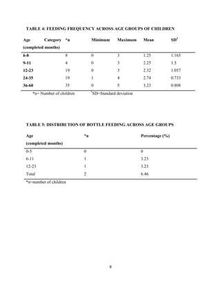 8
TABLE 4: FEEDING FREQUENCY ACROSS AGE GROUPS OF CHILDREN
Age Category
(completed months)
*n Minimum Maximum Mean SD1
6-8 8 0 3 1.25 1.165
9-11 4 0 3 2.25 1.5
12-23 19 0 3 2.32 1.057
24-35 19 1 4 2.74 0.733
36-60 35 0 5 3.23 0.808
*n= Number of children 1
SD=Standard deviation
TABLE 5: DISTRIBUTION OF BOTTLE FEEDING ACROSS AGE GROUPS
Age
(completed months)
*n Percentage (%)
0-5 0 0
6-11 1 3.23
12-23 1 3.23
Total 2 6.46
*n=number of children
 