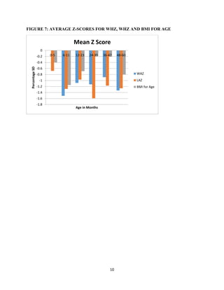 10
FIGURE 7: AVERAGE Z-SCORES FOR WHZ, WHZ AND BMI FOR AGE
-1.8
-1.6
-1.4
-1.2
-1
-0.8
-0.6
-0.4
-0.2
0
0-5 6-11 12-23 24-35 36-47 48-60
PercentageSD
Age in Months
Mean Z Score
WAZ
LAZ
BMI for Age
 