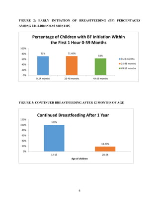 6
FIGURE 2: EARLY INITIATION OF BREASTFEEDING (BF) PERCENTAGES
AMONG CHILDREN 0-59 MONTHS
FIGURE 3: CONTINUED BREASTFEEDING AFTER 12 MONTHS OF AGE
71% 71.40%
63%
0%
20%
40%
60%
80%
100%
0-24 months 25-48 months 49-59 months
Percentage of Children with BF Initiation Within
the First 1 Hour 0-59 Months
0-24 months
25-48 months
49-59 months
100%
18.20%
12-15 20-24
0%
20%
40%
60%
80%
100%
120%
Age of children
Continued Breastfeeding After 1 Year
 