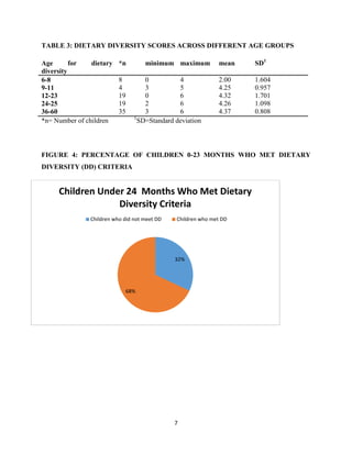 7
TABLE 3: DIETARY DIVERSITY SCORES ACROSS DIFFERENT AGE GROUPS
Age for dietary
diversity
*n minimum maximum mean SD1
6-8 8 0 4 2.00 1.604
9-11 4 3 5 4.25 0.957
12-23 19 0 6 4.32 1.701
24-25 19 2 6 4.26 1.098
36-60 35 3 6 4.37 0.808
*n= Number of children 1
SD=Standard deviation
FIGURE 4: PERCENTAGE OF CHILDREN 0-23 MONTHS WHO MET DIETARY
DIVERSITY (DD) CRITERIA
32%
68%
Children Under 24 Months Who Met Dietary
Diversity Criteria
Children who did not meet DD Children who met DD
 