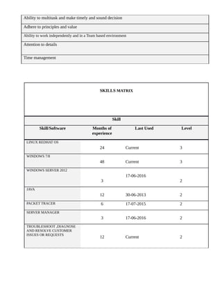 Ability to multitask and make timely and sound decision
Adhere to principles and value
Ability to work independently and in a Team based environment
Attention to details
Time management
SKILLS MATRIX
Skill
Skill/Software Months of
experience
Last Used Level
LINUX REDHAT OS
24 Current 3
WINDOWS 7/8
48 Current 3
WINDOWS SERVER 2012
3
17-06-2016
2
JAVA
12 30-06-2013 2
PACKET TRACER 6 17-07-2015 2
SERVER MANAGER
3 17-06-2016 2
TROUBLESHOOT ,DIAGNOSE
AND RESOLVE CUSTOMER
ISSUES OR REQUESTS
12 Current 2
 