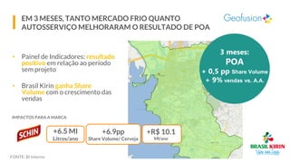 EM 3 MESES, TANTO MERCADO FRIO QUANTO
AUTOSSERVIÇO MELHORARAM O RESULTADO DE POA
FONTE: BI Interno
• Painel de Indicadores: resultado
positivo em relação ao período
sem projeto
• Brasil Kirin ganha Share
Volume com o crescimento das
vendas
3 meses:
POA
+ 0,5 pp Share Volume
+ 9% vendas vs. A.A.
IMPACTOS PARA A MARCA
+6.5 MI
Litros/ano
+R$ 10.1
MI/ano
+6.9pp
Share Volume/ Cerveja
 