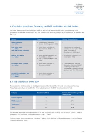 4. Population breakdown: Estimating rural BOP smallholders and their families
The table below provides an overview of sources and the calculation method used to estimate the total
population of rural BOP smallholders and their families, from a starting point of world population. All numbers are
for 2002.
| 57
Source
• United Nations population
division “World population” (2002)
• World Bank “Agriculture for
Development”, 2008, see list
below[2]
• World Resources Institute, The
Next 4 Billions, 2007[1]
• The Economist Intelligence Unit,
2008 [3]
• World Bank, Agriculture for
Development, 2008[2]
• World Bank, Agriculture for
Development, 2008[2]
Method of classification
–
• Classification of developing
countries as used by the World
Bank, “Agriculture for
Development”, 2008 report
• BOP income threshold of US$
3,000 (2002 PPP$)
• 74% rural poor of total poor
• Estimation of 56% rural of BOP
excluding poor (based on
triangulation of numbers for rural
poor and rural “Rest of the world”)
–
Category
World Population
– 6.3 billion
Rest of the world
– 4.6 billion
(non high-income countries)
Base of the Pyramid
– 3.7 billion
Rural Base of the Pyramid
– 2.5 billion
Rural BOP smallholders and
their families
– 1.5 billion
5. Food expenditure of the BOP
To calculate the total spending on food by individuals at the Base of the Pyramid, percentages of average
household expenditure on food for the three subcategories of the BOP have been determined:
Population (Billion)
1.0
1.6
1.1
3.7
Portion of household expenditure
spent on food
73%
59%
41%
57%
Category
Lowest segment
Middle segment
Top segment
Total
The average household food expenditure (57%) was multiplied with the BOP total income of US$ 2.3 trillion to
generate a total estimated food expenditure of US$ 1.3 trillion.
Sources: World Resources Institute, The Next 4 Billion, 2007[1]
and The Economist Intelligence Unit Population
Statistics Database, 2008.[3]
 