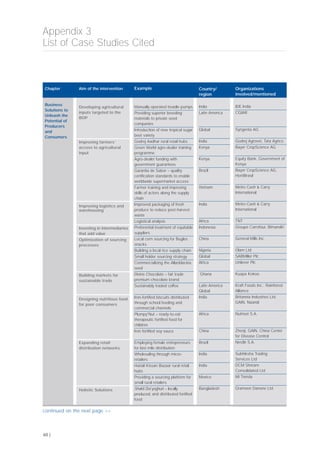 Appendix 3
List of Case Studies Cited
60 |
Aim of the intervention
Developing agricultural
inputs targeted to the
BOP
Improving farmers’
access to agricultural
input
Improving logistics and
warehousing
Investing in intermediaries
that add value
Optimization of sourcing
processes
Building markets for
sustainable trade
Designing nutritious food
for poor consumers
Expanding retail
distribution networks
Holistic Solutions
Organizations
involved/mentioned
IDE India
CGIAR
Syngenta AG
Godrej Agrovet, Tata Agrico
Bayer CropScience AG
Equity Bank, Government of
Kenya
Bayer CropScience AG,
HortiBrasil
Metro Cash & Carry
International
Metro Cash & Carry
International
TNT
Groupe Carrefour, Bimandiri
General Mills Inc.
Olam Ltd
SABMiller Plc
Unilever Plc
Kuapa Kokoo
Kraft Foods Inc.; Rainforest
Alliance
Britannia Industries Ltd,
GAIN, Naandi
Nutriset S.A.
Zhenji, GAIN, China Center
for Disease Control
Nestlé S.A.
Subhiksha Trading
Services Ltd
DCM Shriram
Consolidated Ltd
Mi Tienda
Grameen Danone Ltd
Chapter
Business
Solutions to
Unleash the
Potential of
Producers
and
Consumers
Country/
region
India
Latin America
Global
India
Kenya
Kenya
Brazil
Vietnam
India
Africa
Indonesia
China
Nigeria
Global
Africa
Ghana
Latin America
Global
India
Africa
China
Brazil
India
India
Mexico
Bangladesh
Example
Manually operated treadle pumps
Providing superior breeding
materials to private seed
companies
Introduction of new tropical sugar
beet variety
Godrej Aadhar rural retail hubs
Green World agro-dealer training
programme
Agro-dealer funding with
government guarantees
Garantia de Sabor – quality
certification standards to enable
worldwide supermarket access
Farmer training and improving
skills of actors along the supply
chain
Improved packaging of fresh
produce to reduce post-harvest
waste
Logistical analysis
Preferential treatment of equitable
suppliers
Local corn sourcing for Bugles
snacks
Building a local rice supply chain
Small holder sourcing strategy
Commercializing the Allanblackia
seed
Divine Chocolate – fair trade
premium chocolate brand
Sustainably traded coffee
Iron-fortified biscuits distributed
through school feeding and
commercial channels
Plumpy'Nut – ready-to-eat
therapeutic fortified food for
children
Iron fortified soy sauce
Employing female entrepreneurs
for last-mile distribution
Wholesaling through micro-
retailers
Hariali Kissan Bazaar rural retail
hubs
Providing a sourcing platform for
small rural retailers
Shakti Doi yoghurt – locally
produced, and distributed fortified
food
continued on the next page >>
 