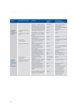 62 |
Create life-enhancing
offerings
Reconfigure the supply
chain
Educational
communication
Creative collaboration
Unshackling the
organization
Providing complementary
funding and capacity
ADM Cocoa BV, Mars Inc.
and RaboBank
Land O’Lakes International
Development
Unilever
Unilever
Starbucks
CNFA/AGMARK, Rockefeller
Foundation
Nestlé
Land O’Lakes International
Development
Integrated Tamale Fruit
Company
IFFCO, Bharti Airtel
Bharti, Vodafone, Idea
Barclays
Syngenta Foundation
Bill & Melinda Gates
Foundation
The Coca-Cola Company,
International Finance
Corporation (IFC) and
Harvard University
BAACH Kenya, World
Economic Forum and
Tegemeo Institute
Unleashing
Potential:
Strategies for
Success
Scaling up
Business
Engagement:
Key Actions
for
Stakeholders
Cameroon
Uganda
Africa
India
Global
Kenya
India
Zambia
Ghana
India
India
United Kingdom
Colombia
Africa
Global
Kenya
UPCOCOA – building capacity of
cooperatives in the cocoa sector
Capacity building across the dairy
value chain; developing standards
Popular brand of fortified foods
Shakthi Ammas – rural women
entrepreneurs to sell consumer
products
Sourcing fair trade coffee from
small producers
Farmer training and educational
marketing about agricultural
inputs
Improving local sanitation in
partner communities
Capacity building of farmer
associations and promoting
gender equality
Encouraging self governance and
self-monitoring of producers
Sharing distribution networks
Indus Towers sharing telecom
towers in rural areas
Dedicated micro-banking
department
Syngenta Foundation – aligning
philanthropic activities with
commercial activities
Funding capacity-building for
small-scale coffee growers
Collaborative research effort on
Manual Distribution Centers
(MDCs)
Research to identify commercial
opportunities for smallholders
Aim of the intervention Organizations
involved/mentioned
Chapter Country/
region
Example
 