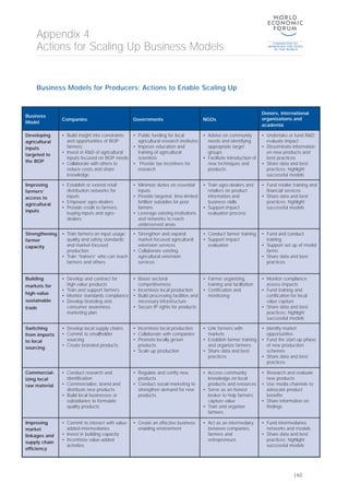 Business Models for Producers: Actions to Enable Scaling Up
Appendix 4
Actions for Scaling Up Business Models
Business
Model
Companies Governments NGOs
Donors, international
organizations and
academia
Developing
agricultural
inputs
targeted to
the BOP
• Build insight into constraints
and opportunities of BOP
farmers
• Invest in R&D of agricultural
inputs-focused on BOP needs
• Collaborate with others to
reduce costs and share
knowledge
• Public funding for local
agricultural research institutes
• Improve education and
training of agricultural
scientists
• Provide tax incentives for
research
• Advise on community
needs and identifying
appropriate target
groups
• Facilitate introduction of
new techniques and
products
• Undertake or fund R&D;
evaluate impact
• Disseminate information
on new products and
best practices
• Share data and best
practices; highlight
successful models
Improving
farmers’
access to
agricultural
inputs
• Establish or extend retail
distribution networks for
inputs
• Empower agro-dealers
• Provide credit to farmers
buying inputs and agro-
dealers
• Minimize duties on essential
inputs
• Provide targeted, time-limited
fertilizer subsidies for poor
farmers
• Leverage existing institutions
and networks to reach
underserved areas
• Train agro-dealers and
retailers on product
information and
business skills
• Support impact
evaluation process
• Fund retailer training and
financial services
• Share data and best
practices; highlight
successful models
Strengthening
farmer
capacity
• Train farmers on input usage;
quality and safety standards
and market-focused
production
• Train “trainers” who can teach
farmers and others
• Strengthen and expand
market-focused agricultural
extension services
• Collaborate existing
agricultural extension
services
• Conduct farmer training
• Support impact
evaluation
• Fund and conduct
training
• Support set up of model
farms
• Share data and best
practices
Building
markets for
high-value
sustainable
trade
• Develop and contract for
high-value products
• Train and support farmers
• Monitor standards compliance
• Develop branding and
consumer awareness
marketing plan
• Boost sectoral
competitiveness
• Incentivize local production
• Build processing facilities and
necessary infrastructure
• Secure IP rights for products
• Farmer organizing,
training and facilitation
• Certification and
monitoring
• Monitor compliance;
assess impacts
• Fund training and
certification for local
value capture
• Share data and best
practices; highlight
successful models
Switching
from imports
to local
sourcing
• Develop local supply chains
• Commit to smallholder
sourcing
• Create branded products
• Incentivize local production
• Collaborate with companies
• Promote locally grown
products
• Scale up production
• Link farmers with
markets
• Establish farmer training
and organize farmers
• Share data and best
practices
• Identify market
opportunities
• Fund the start-up phase
of new production
schemes
• Share data and best
practices
Commercial-
izing local
raw material
• Conduct research and
identification
• Commercialize, brand and
distribute new products
• Build local businesses or
subsidiaries to formulate
quality products
• Regulate and certify new
products
• Conduct social marketing to
strengthen demand for new
products
• Access community
knowledge on local
products and resources
• Serve as an honest
broker to help farmers
capture value
• Train and organize
farmers
• Research and evaluate
new products
• Use media channels to
advocate product
benefits
• Share information on
findings
Improving
market
linkages and
supply chain
efficiency
• Commit to interact with value-
added intermediaries
• Invest in building capacity
• Incentivize value-added
activities
• Create an effective business
enabling environment
• Act as an intermediary
between companies,
farmers and
entrepreneurs
• Fund intermediaries
networks and models
• Share data and best
practices; highlight
successful models
| 63
 