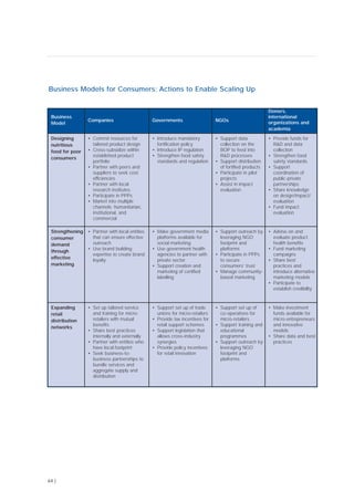 64 |
Business Models for Consumers: Actions to Enable Scaling Up
Business
Model
Companies Governments NGOs
Donors,
international
organizations and
academia
Designing
nutritious
food for poor
consumers
• Commit resources for
tailored product design
• Cross-subsidize within
established product
portfolio
• Partner with peers and
suppliers to seek cost
efficiencies
• Partner with local
research institutes
• Participate in PPPs
• Market into multiple
channels: humanitarian,
institutional, and
commercial
• Introduce mandatory
fortification policy
• Introduce IP regulation
• Strengthen food safety
standards and regulation
• Support data
collection on the
BOP to feed into
R&D processes
• Support distribution
of fortified products
• Participate in pilot
projects
• Assist in impact
evaluation
• Provide funds for
R&D and data
collection
• Strengthen food
safety standards
• Support
coordination of
public-private
partnerships
• Share knowledge
on design/impact/
evaluation
• Fund impact
evaluation
Strengthening
consumer
demand
through
effective
marketing
• Partner with local entities
that can ensure effective
outreach
• Use brand building
expertise to create brand
loyalty
• Make government media
platforms available for
social marketing
• Use government health
agencies to partner with
private sector
• Support creation and
marketing of certified
labelling
• Support outreach by
leveraging NGO
footprint and
platforms
• Participate in PPPs
to secure
consumers’ trust
• Manage community-
based marketing
• Advise on and
evaluate product
health benefits
• Fund marketing
campaigns
• Share best
practices and
introduce alternative
marketing models
• Participate to
establish credibility
Expanding
retail
distribution
networks
• Set up tailored service
and training for micro-
retailers with mutual
benefits
• Share best practices
internally and externally
• Partner with entities who
have local footprint
• Seek business-to-
business partnerships to
bundle services and
aggregate supply and
distribution
• Support set up of trade
unions for micro-retailers
• Provide tax incentives for
retail support schemes
• Support legislation that
allows cross-industry
synergies
• Provide policy incentives
for retail innovation
• Support set up of
co-operatives for
micro-retailers
• Support training and
educational
programmes
• Support outreach by
leveraging NGO
footprint and
platforms
• Make investment
funds available for
micro-entrepreneurs
and innovative
models
• Share data and best
practices
 