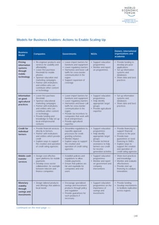 | 65
Models for Business Enablers: Actions to Enable Scaling Up
Business
Model
Companies Governments NGOs
Donors, international
organizations and
academia
Pricing
information
systems
through
mobile
technology
• Re-engineer products and
services for usability and
affordability
• Lower first-purchase
threshold for mobile
phones
• Sponsor education and
marketing campaigns
• Partner with institutions
and entities who can
contribute either content
or technology
• Lower import barriers for
handsets and equipment
• Lower regulatory barriers
• Harmonize and lower call
tariffs for cross-border
communication in the
region
• Support expansion of
coverage
• Support education
programmes
• Monitor and report
on programmes
• Provide funding to
develop pro-poor
applications
• Set up information
systems and
databases
• Share data and best
practices
Information
on good
agricultural
practices
• Lower first purchase
threshold
• Sponsor educational
marketing campaigns
• Partner with institutions
and entities who can
contribute either content
or technology
• Provide funding and
knowledge to help set up
local entrepreneurial
ventures
• Lower import barriers for
handsets and equipment
• Lower regulatory barriers
• Harmonize and lower call
tariffs for cross-border
communication in the
region
• Provide tax incentives to
companies that work with
local entrepreneurs
• Provide agricultural
expertise
• Support education
programmes
• Help identify
appropriate target
groups
• Provide agricultural
expertise
• Set up information
systems and
databases
• Share data and best
practices
Credit for
individual
farmers
• Provide financial services
directly to farmers
• Partner with institutions
and entities which provide
credit
• Explore ways to support
the creation and operation
of credit rating agencies
• Streamline regulations to
expedite approval
processes for credit-
granting schemes
• Monitor impact
• Explore ways to support
the creation and
operation of credit rating
agencies
• Support education
programmes
• Help identify
appropriate target
groups
• Provide technical
assistance to help
farmers use credit
for income
generation activities
• Provide financing to
support financial
services to the poor
• Provide loan
guarantees or seed
financing to SMEs
• Explore ways to
support the creation
and operation of
credit rating agencies
Mobile cash
transfer
services
• Design cost-effective
open platforms for mobile
payments
• Develop cross-sector
collaboration, for example
between telecom and
finance companies
• Establish policies and
regulations to allow
mobile payments
• Ensure that policies are
fair and equitable for
companies and end
users
• Support education
programmes
• Monitor and report
on government and
company
interventions
• Share best practices
and knowledge
• Monitor and evaluate
effectiveness
• Provide start-up
financing to catalyse
innovations
Monetary
stability
through
savings and
investments
• Design tailored products
and offerings that address
local needs
• Encourage specialized
savings and investment
products through policy
and regulation
• Provide guarantees for
such products if
necessary
• Support education
programmes on the
importance of
savings and
investments
• Provide funding
• Develop mechanisms
to facilitate replication
across regions
continued on the next page >>
 