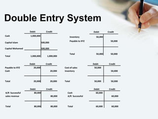 Double Entry System
Debit Credit
Cash 1,000,000
Capital Islam 500,000
Capital Mohamed 500,000
Total 1,000,000 1,000,000
Debit Credit
Inventory 50,000
Payable to XYZ 50,000
Total 50,000 50,000
Debit Credit
Payable to XYZ 20,000
Cash 20,000
Total 20,000 20,000
Debit Credit
Cost of sales 50,000
Inventory 50,000
Total 50,000 50,000
Debit Credit
A/R Successful 80,000
sales revenue 80,000
Total 80,000 80,000
Debit Credit
Cash 60,000
A/R Successful 60,000
Total 60,000 60,000
 