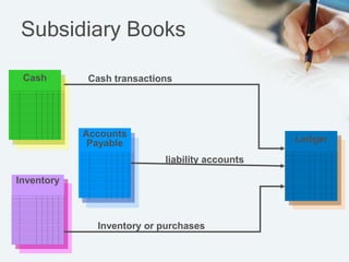 Cash
Accounts
Payable
Inventory
Ledger
Cash transactions
liability accounts
Inventory or purchases
Subsidiary Books
 