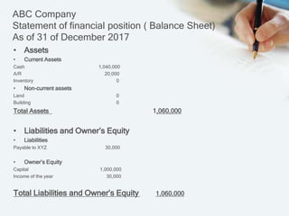 ABC Company
Statement of financial position ( Balance Sheet)
As of 31 of December 2017
• Assets
• Current Assets
Cash 1,040,000
A/R 20,000
Inventory 0
• Non-current assets
Land 0
Building 0
Total Assets 1,060,000
• Liabilities and Owner’s Equity
• Liabilities
Payable to XYZ 30,000
• Owner’s Equity
Capital 1,000,000
Income of the year 30,000
Total Liabilities and Owner’s Equity 1,060,000
 