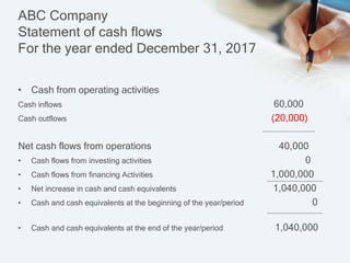 • Cash from operating activities
Cash inflows 60,000
Cash outflows (20,000)
Net cash flows from operations 40,000
• Cash flows from investing activities 0
• Cash flows from financing Activities 1,000,000
• Net increase in cash and cash equivalents 1,040,000
• Cash and cash equivalents at the beginning of the year/period 0
• Cash and cash equivalents at the end of the year/period 1,040,000
ABC Company
Statement of cash flows
For the year ended December 31, 2017
 