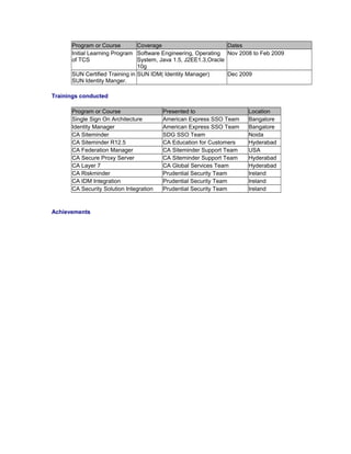 Program or Course Coverage Dates
Initial Learning Program
of TCS
Software Engineering, Operating
System, Java 1.5, J2EE1.3,Oracle
10g
Nov 2008 to Feb 2009
SUN Certified Training in
SUN Identity Manger.
SUN IDM( Identity Manager) Dec 2009
Trainings conducted
Program or Course Presented to Location
Single Sign On Architecture American Express SSO Team Bangalore
Identity Manager American Express SSO Team Bangalore
CA Siteminder SDG SSO Team Noida
CA Siteminder R12.5 CA Education for Customers Hyderabad
CA Federation Manager CA Siteminder Support Team USA
CA Secure Proxy Server CA Siteminder Support Team Hyderabad
CA Layer 7 CA Global Services Team Hyderabad
CA Riskminder Prudential Security Team Ireland
CA IDM Integration Prudential Security Team Ireland
CA Security Solution Integration Prudential Security Team Ireland
Achievements
 
