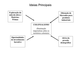 Ideias Principais
COLONIALISMO
(Dominação
imperialista sobre os
territórios coloniais)
Exploração da
mão-de-obra e
Matérias-
Primas
Oportunidades
de investimento
lucrativo
Obtenção de
Mercados para
produtos
industriais
Alívio da
pressão
demográfica
 