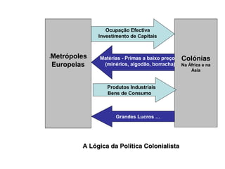 -Metrópoles
Europeias
Colónias
Na África e na
Ásia
Ocupação Efectiva
Investimento de Capitais
Matérias - Primas a baixo preço
(minérios, algodão, borracha)
Produtos Industriais
Bens de Consumo
Grandes Lucros …
A Lógica da Política ColonialistaA Lógica da Política Colonialista
 
