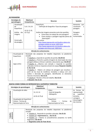 GUIA PEDAGÓGICO Ano Letivo: 2011/2012
6
AS PAISAGENS
Estratégias de
aprendizagem
Objetivos/
Competências
Recursos Sumário
Modalidadeonline
Visualização
do
PowerPoint
Análise das
imagens
Construção
de paisagem
5; 6; 7; 8; 10
a); b); c); d);
e); f); g)
PowerPoint:
- Definição de Geografia e Tipos de paisagem.
Análise das imagens presentes junto das questões:
 Como fazer um esboço de uma paisagem?
 Como analisar a paisagem segundo planos de
observação?
Jogos online:
http://www.jogospuzzle.com/quebra-cabeca-de-
paisagem-alaska-no-verao_6022.html
http://www.jogospuzzle.com/quebra-cabeca-de-
paisagem-da-china-rural_5493.html
Elementos que
constituem a
paisagem.
Paisagens
naturais e
humanizadas.
Aferição de conhecimentos
Trabalhoautónomo
Visualização do
PowerPoint.
Jogos online
Resolução das propostas de trabalho disponíveis na plataforma
moodle:
 Trabalho 4 - responde às questões de partida. Dia 09.10.
 Trabalho 5 - Preenche a grelha (imagem) de observação das duas
paisagens (Alasca e China) e submete o documento aqui. Dia 09.10
 Trabalho 6 - Observa com atenção e responde às questões
colocadas e envia as respostas através do espaço Resposta trabalho
6. Dia 12.10.
 Trabalho 7 - Elabora um esboço da paisagem que visualizas a
partir do teu local de residência. Completa o esboço com uma
análise e descrição da paisagem, identificando os elementos
naturais e humanos. Dia 13.10.
 Trabalho 8 - Resolve a ficha de trabalho. Dia 13.10.
 Glossário Dia 15.10.
MAPAS COMO FORMA DE REPRESENTAR A SUPERFÍCIE TERRESTRE
Estratégias de aprendizagem
Objetivos/
Competências
Recursos Sumário
Modalidadeonline
Visualização do vídeo
11; 12; 13
a); b); e); f); g)
Vídeo:
- Aula de Geografia
- Bibliografia
As formas de
representação
da superfície
terrestre,
vantagens e
desvantagens
das mesmas.
Visualização do PowerPoint
Síntese – Formas de
Representação da Terra
PowerPoint:
- Síntese – Formas de
Representação da Terra
Aferição de conhecimentos
Trabalho
autónomo
Resolução das propostas de trabalho disponíveis na plataforma
moodle:
 Trabalho 9 - Responde às questões colocadas. Dia 25.10.
 Trabalho 10 - Experimenta tu…. Dia 25.10.
 Trabalho 11 – Realiza os procedimentos propostos na tarefa
diagnóstica. Dia 30.10.
 Diagnóstico antes do Teste 30.10.
 