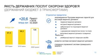 C
58 ,0
49,8*
ЯКІСТЬ ДЕРЖАВНИХ ПОСЛУГ ОХОРОНИ ЗДОРОВ’Я
(ДЕРЖАВНИЙ БЮДЖЕТ З ТРАНСФЕРТАМИ)
запровадження Програми медичних гарантій для
всіх видів медичної допомоги
первинної медичної допомоги
екстреної медичної допомоги
амбулаторної та стаціонарної медичної
допомоги
з урахуванням пріоритетних послуг та станів
паліативної медичної допомоги та медичної
реабілітації
реімбурсації вартості лікарських засобів
розвиток системи екстреної медичної допомоги
створення спроможної системи громадського
здоров’я
Стратегічні пріоритети:
87,4
98,2
108
2018 факт 2019 закон 2020 план
+20,6
млрд грн
Приріст
з 2018
по 2020
млрд грн
10
2020 проєкт
 