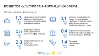 C
РОЗВИТОК КУЛЬТУРИ ТА ІНФОРМАЦІЙНОЇ СФЕРИ
Основні напрями фінансування:
1,3 підтримка кінематографії та
здійснення Українським
культурним фондом заходів
з підтримки проектів
0,5
будівництво об’єктів
загальнодержавного
значення у сфері культури
0,1млрд
грн
підтримка книговидавничої
справи та популяризація
української літератури у світі,
забезпечення діяльності
Українського інституту книги
0,4 збереження національного
культурного надбання, зокрема
світової спадщини ЮНЕСКО
2,0 підтримка Національної
суспільної
телерадіокомпанії
1,4 Підтримка
Національних
театрів
млрд
грн
млрд
грн
млрд
грн
млрд
грн
млрд
грн
12
 