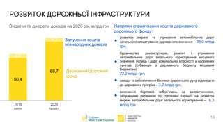 C
50,4
69,7
4,6
4,7
2019
закон
2020
проєкт
РОЗВИТОК ДОРОЖНЬОЇ ІНФРАСТРУКТУРИ
Видатки та джерела доходів на 2020 рік, млрд грн
Залучення коштів
міжнародних донорів
Державний дорожній
фонд
13
Напрями спрямування коштів державного
дорожнього фонду:
розвиток мережі та утримання автомобільних доріг
загального користування державного значення – 38,0 млрд
грн;
будівництво, реконструкцію, ремонт і утримання
автомобільних доріг загального користування місцевого
значення, вулиць і доріг комунальної власності у населених
пунктах (субвенція з державного бюджету місцевим
бюджетам) –
22,2 млрд грн;
заходи із забезпечення безпеки дорожнього руху відповідно
до державних програм – 3,2 млрд грн;
виконання боргових зобов’язань за запозиченнями,
залученими державою під державні гарантії на розвиток
мережі автомобільних доріг загального користування – 6,3
млрд грн
 