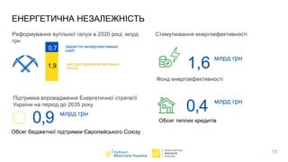 C
49,8*
ЕНЕРГЕТИЧНА НЕЗАЛЕЖНІСТЬ
Реформування вугільної галузі в 2020 році, млрд
грн
Стимулювання енергоефективності
1,6 млрд грн
Фонд енергоефективності
0,4 млрд грн
Обсяг теплих кредитів0,9 млрд грн
Підтримка впровадження Енергетичної стратегії
України на період до 2035 року
Обсяг бюджетної підтримки Європейського Союзу
закриття неперспективних
шахт
реструктуризація вугільної
галузі
15
0,7
1,9
 