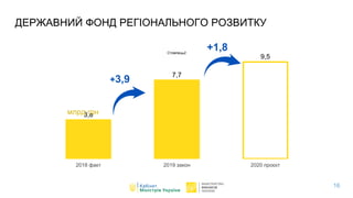 C
3,8
7,7
9,5
2018 факт 2019 закон 2020 проєкт
Стовпець2
49,8*
ДЕРЖАВНИЙ ФОНД РЕГІОНАЛЬНОГО РОЗВИТКУ
+3,9
+1,8
млрд грн
16
 
