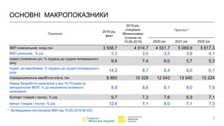 2
ОСНОВНІ МАКРОПОКАЗНИКИ
* Затверджено постановою КМУ від 15.05.2019 № 555
2
Показник
2018 рік,
факт
2019 рік,
очікуване
Мінекономіки
(станом на
15.08.2019)
Прогноз *
2020 рік 2021 рік 2022 рік
ВВП номінальний, млрд грн 3 558,7 4 014,7 4 551,7 5 069,9 5 617,3
ВВП реальний, % р/р 3,3 3,0 3,3 3,8 4,1
Індекс споживчих цін, % грудень до грудня попереднього
року 9,8 7,4 6,0 5,7 5,3
Індекс цін виробників, % грудень до грудня попереднього
року 14,2 8,7 8,4 8,0 6,1
Середньомісячна заробітна плата, грн 8 865 10 329 12 043 13 540 15 224
Рівень безробіття населення у віці 15-70 років за
методологією МОП, % до економічно активного
населення
8,8 8,6 8,1 8,0 7,9
Експорт товарів і послуг, % р/р 9,7 7,3 7,6 6,9 7,1
Імпорт товарів і послуг, % р/р 12,6 7,1 8,0 7,1 7,3
 