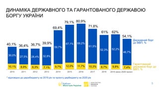 C
ДИНАМІКА ДЕРЖАВНОГО ТА ГАРАНТОВАНОГО ДЕРЖАВОЮ
БОРГУ УКРАЇНИ
* відповідно до держбюджету на 2019 рік та проєкту дербюджету на 2020 рік
10,1% 8,9% 8,3% 7,1% 9,7% 12,0% 11,7% 10,3% 8,7% 9,8% 7,4%
30,0%
27,5% 28,4% 32,8%
59,7%
67,1% 69,2%
61,5%
52,3% 52,2%
46,7%
2010 2011 2012 2013 2014 2015 2016 2017 2018 2019 закон 2020 проєкт
Державний борг
до ВВП, %
Гарантований
державою борг до
ВВП, %
5
40,1% 36,4% 36,7% 39,9%
69,4%
79,1% 80,9%
71,8%
61% 62%
54,1%
 