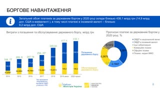 C
6
58,0
БОРГОВЕ НАВАНТАЖЕННЯ
Загальний обсяг платежів за державним боргом у 2020 році складе близько 438,1 млрд грн (14,9 млрд
дол. США в еквіваленті ), в тому числі платежі в іноземній валюті – близько
9,2 млрд дол. США
Витрати з погашення та обслуговування державного боргу, млрд грн Прогнозні платежі за державним боргом у
2020 році, %
0,3811
0,19470,0015
0,2675
0,0141
0,1412
ОВДП в національній валют
ОВДП в іноземній валюті
Інші зобов'язання
Комерційні позики
Офіційні позики
Позики, надані МФО
Обслуговування
державного боргу
Погашення
державного боргу
47,9767
84,5054 95,7942 110,4561 115,4312
145,2 145,2
120,8
116,4 111,4
143,9
234,5
272,2 292,9
2014 2015 2016 2017 2018 2019 закон 2020 проєкт
*без врахування
Репрофайлінгу
портфелю ОВДП
у власності НБУ
168, 77
200, 9 207,19
254, 35*
349,93
417,4
438,1
 