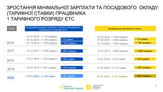 C
7
РОКИ ПОСАДОВИЙ ОКЛАД (ТАРИФНА СТАВКА) ПРАЦІВНИКА 1
ТАРИФНОГО РОЗРЯДУ ЕТС
МІНІМАЛЬНА ЗАРОБІТНА ПЛАТА
‣ 01.01.2017 – 3 200 гривень‣ 01.01.2017 – 1 600 гривень + 265 гривень2017
2016
‣ 01.01.2016 – 1 378 гривень
‣ 01.05.2016 – 1 450 гривень
‣ 01.12.2016 – 1 600 гривень
‣ 01.01.2016 – 1 113 гривень
‣ 01.05.2016 – 1 185 гривень
‣ 01.12.2016 – 1 335 гривень
+ 162 гривні‣ 01.01.2018 – 1 762 гривень ‣ 01.01.2018 – 3 723 гривні
2018
+ 150 гривень
+ 72 гривні
+ 523 гривні
+ 72 гривні
+ 150 гривень
+ 1600 гривень
+ 159 гривень‣ 01.01.2019 – 1 921 гривня ‣ 01.01.2019 – 4 173 гривні
2019
+ 450 гривень
+ 181 гривня‣ 01.01.2020 – 2 102 гривні
2020 ‣ 01.01.2020 – 4 723 гривень + 550 гривень
ЗРОСТАННЯ МІНІМАЛЬНОЇ ЗАРПЛАТИ ТА ПОСАДОВОГО ОКЛАДУ
(ТАРИФНОЇ СТАВКИ) ПРАЦІВНИКА
1 ТАРИФНОГО РОЗРЯДУ ЄТС
 