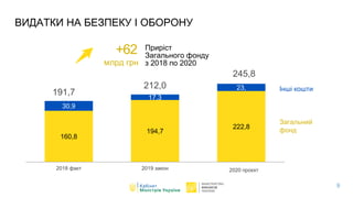 C
ВИДАТКИ НА БЕЗПЕКУ І ОБОРОНУ
Інші кошти
Загальний
фонд
9
160,8
194,7
222,8
30,9
17,3
23,
2018 факт 2019 закон 2020 план
245,8
212,0
191,7
+62
млрд грн
Приріст
Загального фонду
з 2018 по 2020
2020 проєкт
 