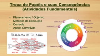 Troca de Papéis e suas Consequências
(Atividades Fundamentais)
• Planejamento / Objetivo
• Métodos de Execução
• Controle
• Ações Corretivas
 