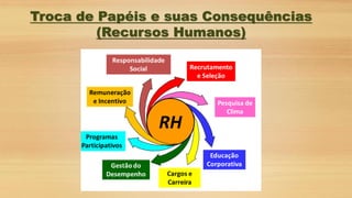 Troca de Papéis e suas Consequências
(Recursos Humanos)
 