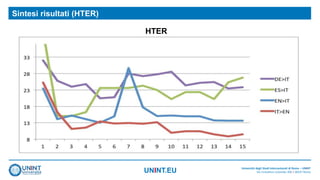 UNINT.EU
Sintesi risultati (HTER)
Università degli Studi Internazionali di Roma – UNINT
Via Cristoforo Colombo 200 | 00147 Roma
HTER
 