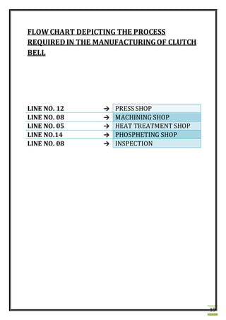 10
FLOWCHART DEPICTING THE PROCESS
REQUIREDIN THE MANUFACTURINGOF CLUTCH
BELL
LINE NO. 12 → PRESS SHOP
LINE NO. 08 → MACHINING SHOP
LINE NO. 05 → HEAT TREATMENT SHOP
LINE NO.14 → PHOSPHETING SHOP
LINE NO. 08 → INSPECTION
 