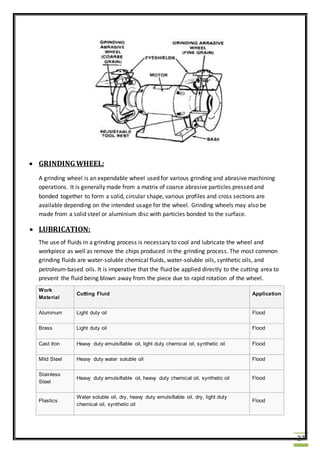 27
 GRINDINGWHEEL:
A grinding wheel is an expendable wheel used for various grinding and abrasive machining
operations. It is generally made from a matrix of coarse abrasive particles pressed and
bonded together to form a solid, circular shape, various profiles and cross sections are
available depending on the intended usage for the wheel. Grinding wheels may also be
made from a solid steel or aluminium disc with particles bonded to the surface.
 LUBRICATION:
The use of fluids in a grinding process is necessary to cool and lubricate the wheel and
workpiece as well as remove the chips produced in the grinding process. The most common
grinding fluids are water-soluble chemical fluids, water-soluble oils, synthetic oils, and
petroleum-based oils. It is imperative that the fluid be applied directly to the cutting area to
prevent the fluid being blown away from the piece due to rapid rotation of the wheel.
Work
Material
Cutting Fluid Application
Aluminum Light duty oil Flood
Brass Light duty oil Flood
Cast Iron Heavy duty emulsifiable oil, light duty chemical oil, synthetic oil Flood
Mild Steel Heavy duty water soluble oil Flood
Stainless
Steel
Heavy duty emulsifiable oil, heavy duty chemical oil, synthetic oil Flood
Plastics
Water soluble oil, dry, heavy duty emulsifiable oil, dry, light duty
chemical oil, synthetic oil
Flood
 