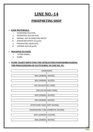 41
LINE NO.-14
PHOSPHETING SHOP
 RAW MATERIALS:
I. DEGREASING SOLUTION.
II. PHOSPHORIC ACID (30 ml/lt).
III. NORMAL, SOFT & DOMESTING WATER.
IV. SODIUM BISULPHATE (25 gm/lt).
V. PHOSPHATING (30/40 ml/lt).
VI. CHROMIC ACID (20 gm/lt)
 MACHINE/ES USED:
I. LIFTING CRANES.
II. PUMPS.
 FLOW CHART DEPICTINGTHE OPERATIONSPERFORMEDDURING
THE PROCESSESINGOFCLUTCH BELL IN LINE NO. 05:
DEGREASING
↓
WR1 (NORMAL WATER)
↓
WR2 (NORMAL WATER)
↓
DR1 (DE-RUSTING TANK)
↓
DR2 (DE-RUSTING TANK)
↓
WR3 (NORMAL WATER)
↓
WR4 (NORMAL WATER)
↓
ACTIVATION TANK (SOFT WATER)
↓
PHOSPHATING TANK (DOMESTIC WATER)
↓
WR5 (DOMESTIC WATER)
↓
WR6 (NORMAL WATER)
↓
 