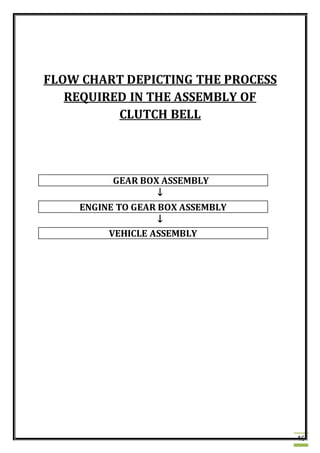 46
FLOW CHART DEPICTING THE PROCESS
REQUIRED IN THE ASSEMBLY OF
CLUTCH BELL
GEAR BOX ASSEMBLY
↓
ENGINE TO GEAR BOX ASSEMBLY
↓
VEHICLE ASSEMBLY
 