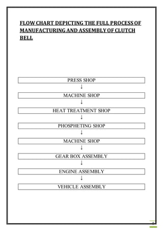 9
FLOWCHART DEPICTING THE FULL PROCESS OF
MANUFACTURING AND ASSEMBLYOF CLUTCH
BELL
PRESS SHOP
↓
MACHINE SHOP
↓
HEAT TREATMENT SHOP
↓
PHOSPHETING SHOP
↓
MACHINE SHOP
↓
GEAR BOX ASSEMBLY
↓
ENGINE ASSEMBLY
↓
VEHICLE ASSEMBLY
 