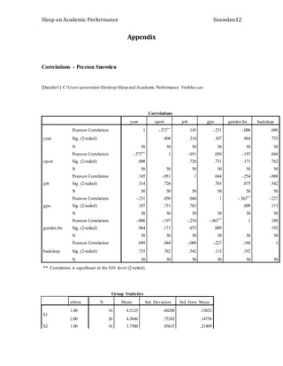 Sleep on Academic Performance Snowden12
Appendix
Correlations - Preston Snowden
[DataSet1] C:UserspsnowdenDesktopSleep and Academic Performance Varibles.sav
Correlations
year sport job gpa gender.fm badsleep
year
Pearson Correlation 1 -.373** .145 -.231 -.006 .049
Sig. (2-tailed) .008 .314 .107 .964 .735
N 50 50 50 50 50 50
sport
Pearson Correlation -.373** 1 -.051 .050 -.197 .044
Sig. (2-tailed) .008 .726 .731 .171 .762
N 50 50 50 50 50 50
job
Pearson Correlation .145 -.051 1 .044 -.254 -.088
Sig. (2-tailed) .314 .726 .763 .075 .542
N 50 50 50 50 50 50
gpa
Pearson Correlation -.231 .050 .044 1 -.363** -.227
Sig. (2-tailed) .107 .731 .763 .009 .113
N 50 50 50 50 50 50
gender.fm
Pearson Correlation -.006 -.197 -.254 -.363** 1 .188
Sig. (2-tailed) .964 .171 .075 .009 .192
N 50 50 50 50 50 50
badsleep
Pearson Correlation .049 .044 -.088 -.227 .188 1
Sig. (2-tailed) .735 .762 .542 .113 .192
N 50 50 50 50 50 50
**. Correlation is significant at the 0.01 level (2-tailed).
Group Statistics
ethnic N Mean Std. Deviation Std. Error Mean
S1
1.00 16 4.3125 .60208 .15052
2.00 26 4.3846 .75243 .14756
S2 1.00 16 3.7500 .85635 .21409
 