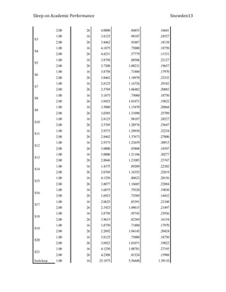 Sleep on Academic Performance Snowden13
2.00 26 4.0000 .84853 .16641
S3
1.00 16 3.8125 .98107 .24527
2.00 26 3.8462 .92487 .18138
S4
1.00 16 4.1875 .75000 .18750
2.00 26 4.4231 .57779 .11331
S5
1.00 16 3.8750 .88506 .22127
2.00 26 3.7308 1.00231 .19657
S6
1.00 16 3.8750 .71880 .17970
2.00 26 3.8462 1.18970 .23332
S7
1.00 16 2.8125 1.16726 .29182
2.00 26 2.5769 1.06482 .20883
S8
1.00 16 3.1875 .75000 .18750
2.00 26 3.6923 1.01071 .19822
S9
1.00 16 3.5000 1.15470 .28868
2.00 26 3.0385 1.31090 .25709
S10
1.00 16 2.8125 .98107 .24527
2.00 26 2.5769 1.20576 .23647
S11
1.00 16 2.9375 1.28938 .32234
2.00 26 2.8462 1.37673 .27000
S12
1.00 16 2.9375 1.23659 .30915
2.00 26 3.0000 .93808 .18397
S13
1.00 16 3.0000 1.21106 .30277
2.00 26 2.8846 1.21085 .23747
S14
1.00 16 1.4375 .89209 .22302
2.00 26 2.0769 1.16355 .22819
S15
1.00 16 4.1250 .80623 .20156
2.00 26 3.8077 1.16685 .22884
S16
1.00 16 1.6875 .79320 .19830
2.00 26 1.6923 .73589 .14432
S17
1.00 16 2.0625 .85391 .21348
2.00 26 2.1923 1.09615 .21497
S18
1.00 16 3.8750 .95743 .23936
2.00 26 3.9615 .82369 .16154
S19
1.00 16 1.8750 .71880 .17970
2.00 26 2.2692 1.04145 .20424
S20
1.00 16 3.8125 .75000 .18750
2.00 26 3.6923 1.01071 .19822
S21
1.00 16 4.1250 1.08781 .27195
2.00 26 4.2308 .81524 .15988
badsleep 1.00 16 25.1875 5.56440 1.39110
 