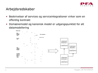 10
Arbejdsredskaber
• Beskrivelser af services og serviceintegrationer virker som en
offentlig kontrakt
• Domænemodel og kanonisk model er udgangspunktet for alt
datamodellering
<element
Scheme>
…
</element>
<element
Contract>
…
</element>
<element
Benefit>
…
</element>
Globale regler
Kundeaftale
0-n
1
1-n
1-nProdukt-
rammeaftale
1
1
Opsparer-
aftale
0-n
0-n
Virksomhed
(juridisk enhed)
1
0-n
0-n
1
0-n
Opsparer-
kontrakt
1-n
1
Ydelse
Konto
1-n
0-nRisikooverskuds
gruppe
0-nPrm. beregn.
gruppe
0-n
Pool
0-1
• Obligatoriske
tværgående regler
• AMP
• Brancheaftaler
0-n1-n
1
1
0-n
Kunde delaftale
PFA's regelskema
• SK 3
• AMB sats
• Invalide
maks.
• 10%
reglen til
livrenter
• Ratetjek
• Anvendel-
se af AMB
• Basis
• Anvendel-
se af
admin.
• Præmie-
skala
Koncern
Tværgående aftaler
0-n Skade
registrering
1
Konto
1-n
Skadefolder
0-n
0-n
1
1
0-n
Person
1
Skive
1-n
1
0-n
1
Produkt-
platform
1-n
Forhold ml.
ydelser
Tilvalg
Ydelser
1-n
1-n
1-n
Globale regler
Kundeaftale
0-n
1
Kundeaftale
0-n
1
1-n
1-nProdukt-
rammeaftale
1
1-n
1-nProdukt-
rammeaftale
1
1
Opsparer-
aftale
0-n
0-n
1
Opsparer-
aftale
0-n
0-n
Virksomhed
(juridisk enhed)
1
0-n
Virksomhed
(juridisk enhed)
1
0-n
0-n
1
0-n
Opsparer-
kontrakt
0-n
1
0-n
Opsparer-
kontrakt
1-n
1
Ydelse
1-n
1
Ydelse
Konto
1-n
Konto
1-n
0-nRisikooverskuds
gruppe
0-nRisikooverskuds
gruppe
0-nPrm. beregn.
gruppe
0-nPrm. beregn.
gruppe
0-n
Pool
0-n
Pool
0-1
• Obligatoriske
tværgående regler
• AMP
• Brancheaftaler
0-1
• Obligatoriske
tværgående regler
• AMP
• Brancheaftaler
0-n1-n
1
1
0-n
Kunde delaftale
0-n1-n
1
1
0-n
Kunde delaftale
PFA's regelskema
• SK 3
• AMB sats
• Invalide
maks.
• 10%
reglen til
livrenter
• Ratetjek
• Anvendel-
se af AMB
• Basis
• Anvendel-
se af
admin.
• Præmie-
skala
Koncern
Tværgående aftaler
0-n Skade
registrering
1
0-n Skade
registrering
1
Konto
1-n
Konto
1-n
Skadefolder
0-n
0-n
1
Skadefolder
0-n
0-n
1
1
0-n
Person
1
1
0-n
Person
1
Skive
1-n
1
0-n
Skive
1-n
1
0-n
1
Produkt-
platform
1-n
Forhold ml.
ydelser
Tilvalg
Ydelser
1-n
1-n
1-n
 