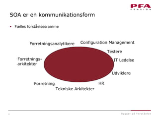 11
SOA er en kommunikationsform
• Fælles forståelsesramme
Forretnings-
arkitekter
Forretning
Forretningsanalytikere
Udviklere
Testere
IT Ledelse
HR
Tekniske Arkitekter
Configuration Management
 