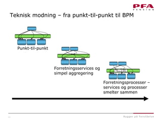 12
Teknisk modning – fra punkt-til-punkt til BPM
Punkt-til-punkt
Forretningsservices og
simpel aggregering
Forretningsprocesser –
services og processer
smelter sammen
 